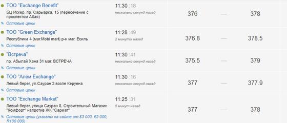 Курс доллара опустился до 376 тенге на бирже Курс доллара опустился до 376 тенге на бирже