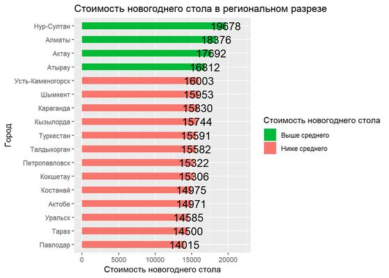 Сколько стоит новогодний стол в Казахстане Сколько стоит новогодний стол в Казахстане