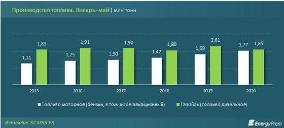 Дизельное топливо подешевело в Казахстане Дизельное топливо подешевело в Казахстане