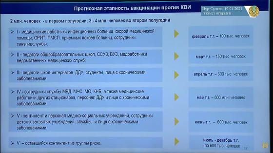 График поэтапной вакцинации населения РК от КВИ График поэтапной вакцинации населения РК от КВИ