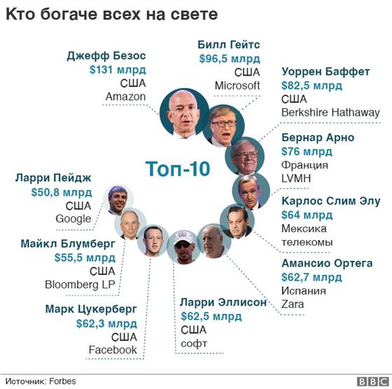 Самые богатые в мире: Безос, Гейтс и Баффет удержались на вершине рейтинга Forbes Самые богатые в мире: Безос, Гейтс и Баффет удержались на вершине рейтинга Forbes