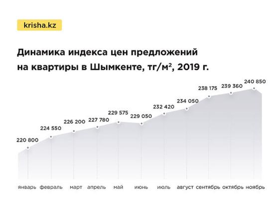 Цены на квартиры в Казахстане выросли в ноябре Цены на квартиры в Казахстане выросли в ноябре