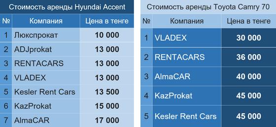 Рейтинг Нурфин: где алматинцы могут дешевле арендовать автомобиль Рейтинг Нурфин: где алматинцы могут дешевле арендовать автомобиль