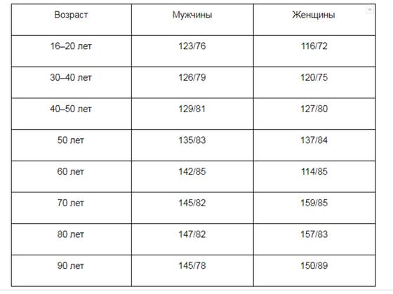 Норма давления по возрасту Норма давления по возрасту
