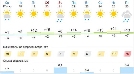 Прогноз погоды в Алматы Прогноз погоды в Алматы