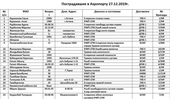 Что происходит после крушения самолета Bek Air Что происходит после крушения самолета Bek Air