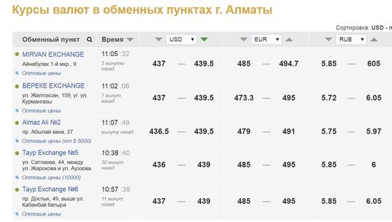 Стали известны результаты торгов на KASE Стали известны результаты торгов на KASE