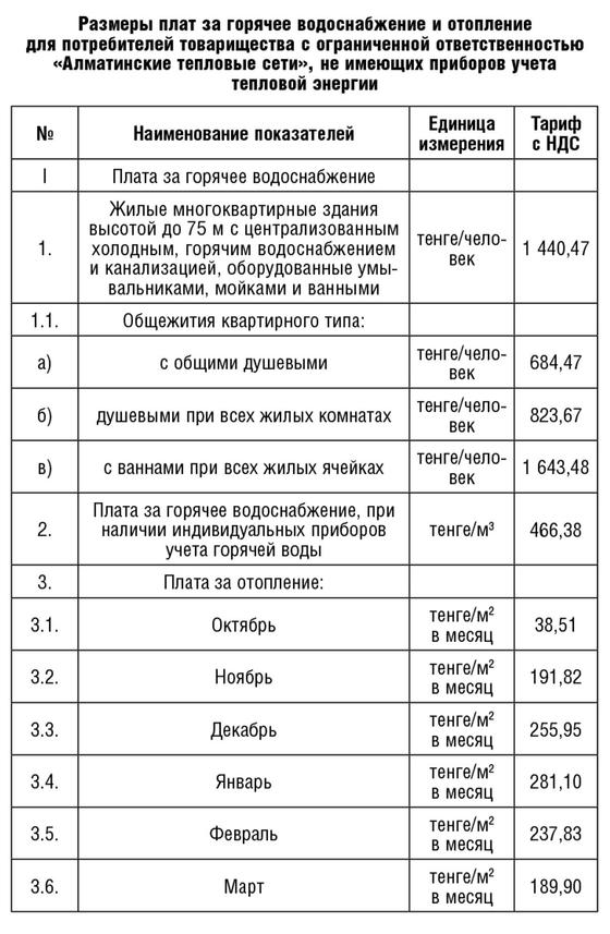 "Алматинские тепловые сети" известили о новых тарифах "Алматинские тепловые сети" известили о новых тарифах