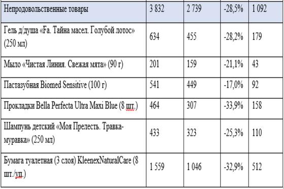Таблица Таблица
