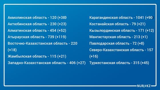 Еще 656 бессимптомных носителей КВИ выявили в Казахстане Еще 656 бессимптомных носителей КВИ выявили в Казахстане