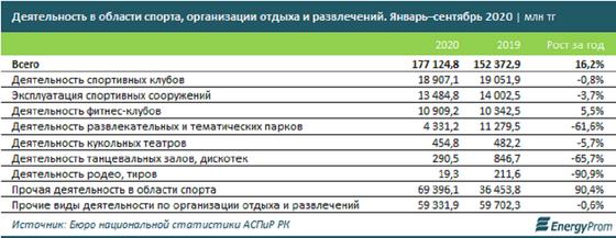 Таблица с данными по спорту и развлечениям Таблица с данными по спорту и развлечениям