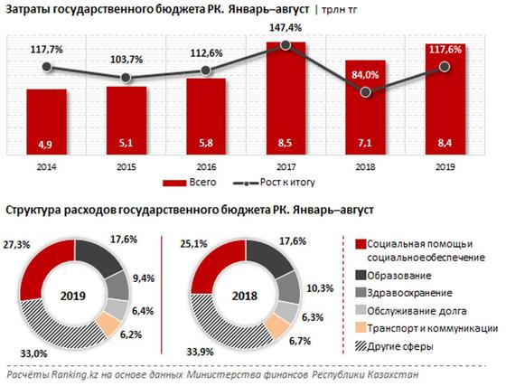 Государство потратило на социальную помощь казахстанцам рекордную сумму Государство потратило на социальную помощь казахстанцам рекордную сумму
