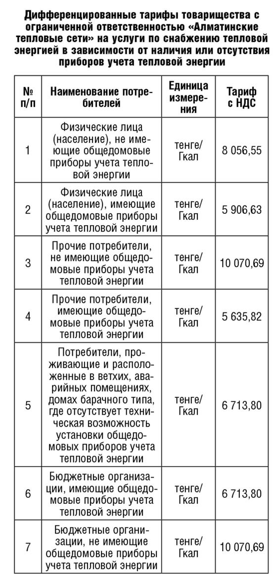 "Алматинские тепловые сети" известили о новых тарифах "Алматинские тепловые сети" известили о новых тарифах