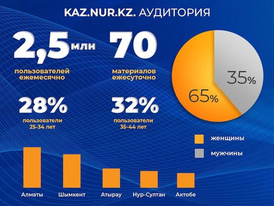 KAZ.NUR.KZ аудиториясы KAZ.NUR.KZ аудиториясы
