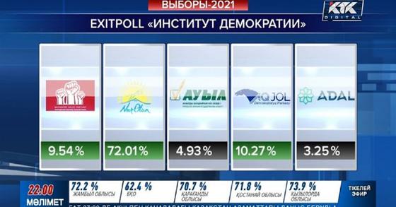 Данные экзит-пола от "Института демократии" Данные экзит-пола от "Института демократии"