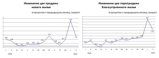 Стоимость жилья изображена на графике Стоимость жилья изображена на графике