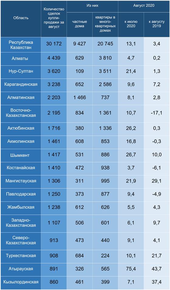 Количество сделок купли-продажи жилья в Казахстане Количество сделок купли-продажи жилья в Казахстане
