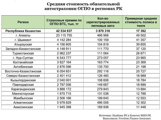 Средняя стоимость обязательной страховки в Казахстане Средняя стоимость обязательной страховки в Казахстане