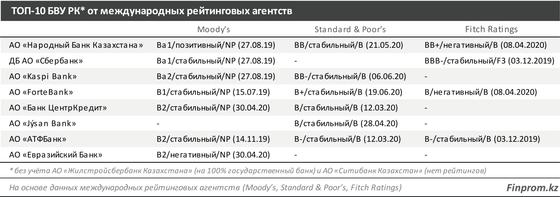 Как пандемия повлияла на банки РК Как пандемия повлияла на банки РК