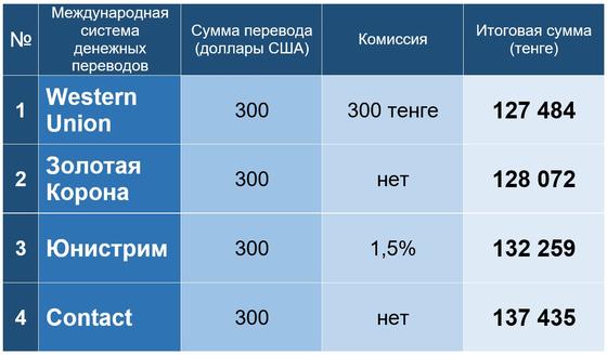 Системы денежных переводов собраны в рейтинге Системы денежных переводов собраны в рейтинге