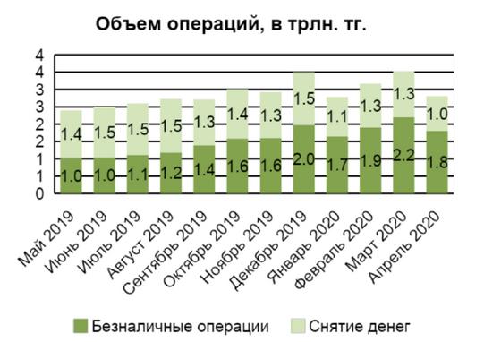 Казахстанцы стали чаще пользоваться онлайн-банкингом Казахстанцы стали чаще пользоваться онлайн-банкингом