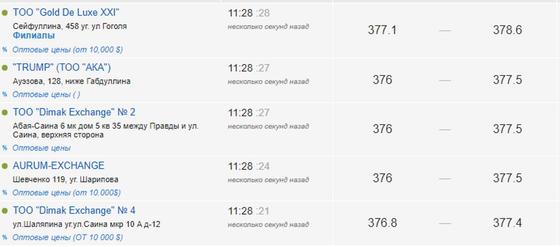 Курс доллара опустился до 376 тенге на бирже Курс доллара опустился до 376 тенге на бирже