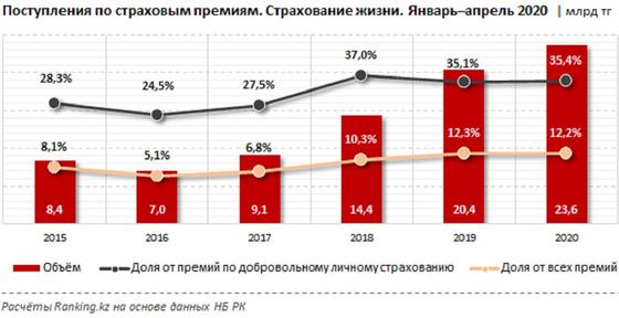 Казахстанцы стали чаще получать страховые выплаты Казахстанцы стали чаще получать страховые выплаты