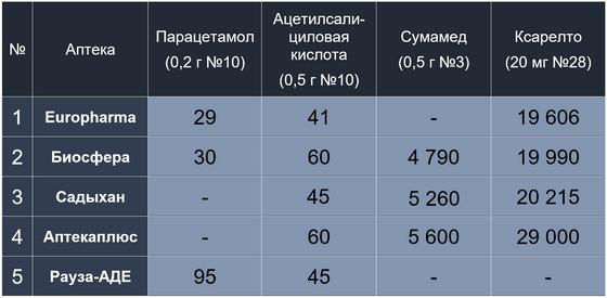 Есть ли в аптеках лекарства для борьбы с коронавирусом и сколько они стоят в Казахстане Есть ли в аптеках лекарства для борьбы с коронавирусом и сколько они стоят в Казахстане