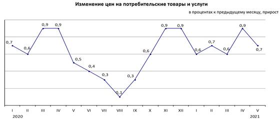 Инфографика показывает рост инфляции Инфографика показывает рост инфляции