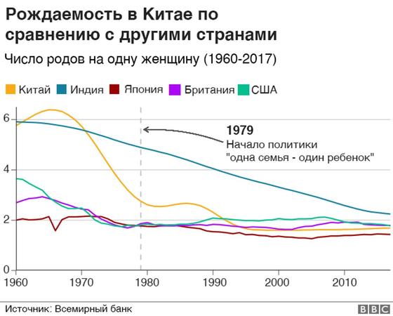 "Бомба замедленного действия". Рождаемость в Китае упала до минимума за 70 лет "Бомба замедленного действия". Рождаемость в Китае упала до минимума за 70 лет