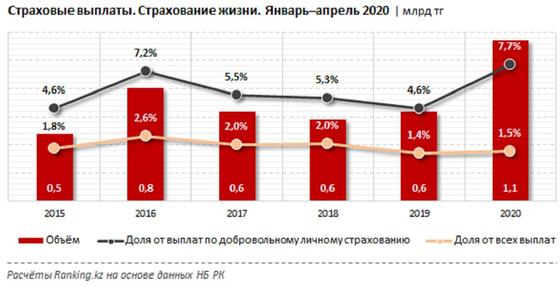 Казахстанцы стали чаще получать страховые выплаты Казахстанцы стали чаще получать страховые выплаты