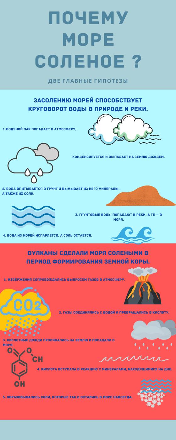 Соленые моря - инфографика Соленые моря - инфографика