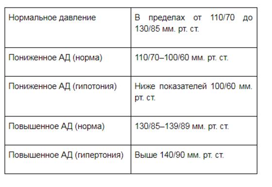 Нормы давления Нормы давления