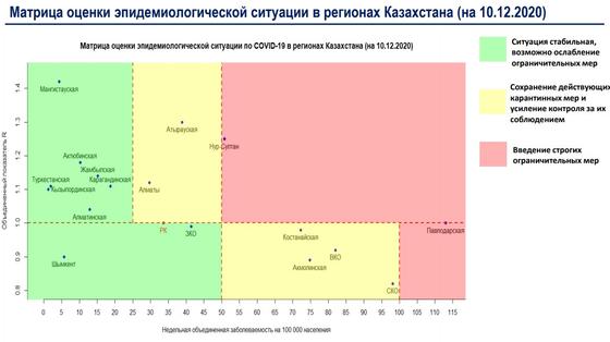 Матрица оценки эпидситуации в регионах Казахстана Матрица оценки эпидситуации в регионах Казахстана