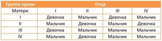 Таблица определения пола ребенка по группе крови Таблица определения пола ребенка по группе крови