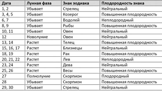 Таблица с указанием лунной фазы и зодиакального знака в апреле Таблица с указанием лунной фазы и зодиакального знака в апреле