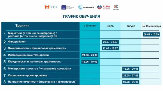 График обучения График обучения