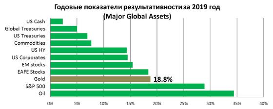 Диаграмма роста цен на золото Диаграмма роста цен на золото