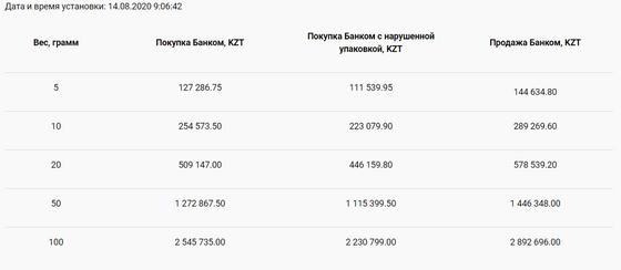Таблица с расценкой золотых слитков Таблица с расценкой золотых слитков