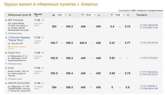 Доллар продолжает дорожать в Казахстане Доллар продолжает дорожать в Казахстане