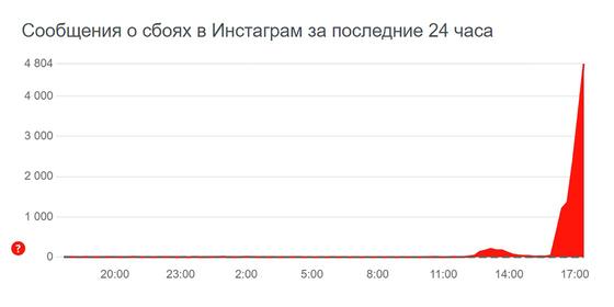 Число сообщений о сбоях в Instagram по всему миру Число сообщений о сбоях в Instagram по всему миру