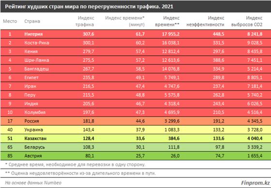 Рейтинг худших стран мира по перегруженности трафика, 2021 Рейтинг худших стран мира по перегруженности трафика, 2021