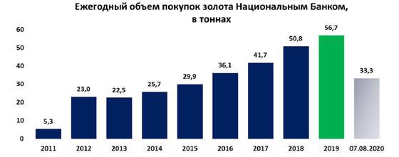 Диаграмма объема закупок золота Диаграмма объема закупок золота