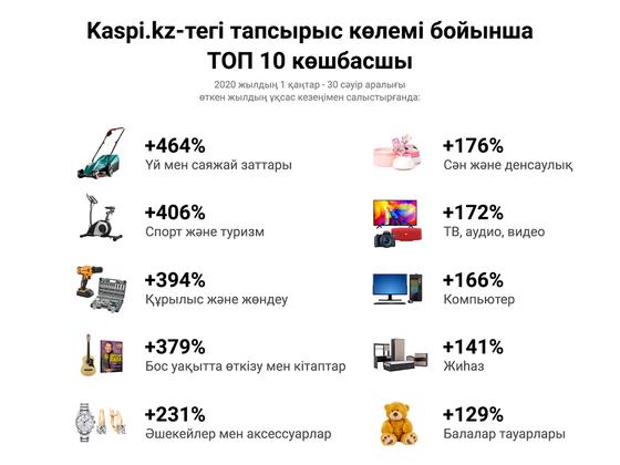 Қазақстандықтар Kaspi.kz арқылы рекордтық мөлшерде онлайн зат сатып алды Қазақстандықтар Kaspi.kz арқылы рекордтық мөлшерде онлайн зат сатып алды