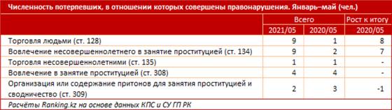 Число людей, пострадавших от подобных преступлений (январь - май) Число людей, пострадавших от подобных преступлений (январь - май)