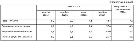 Инфографика показывает рост инфляции Инфографика показывает рост инфляции