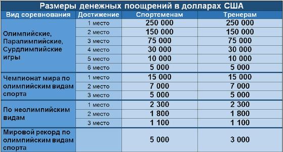 Таблица с суммами наград Таблица с суммами наград