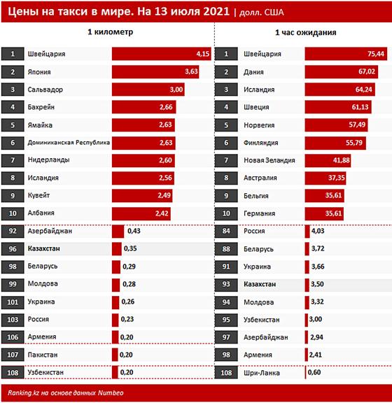 Инфографика: ranking.kz Инфографика: ranking.kz