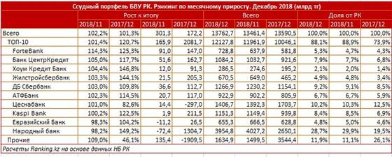 Fortebank ҚР банктерінің арасында кредит беру көлемі жағынан көш бастады Fortebank ҚР банктерінің арасында кредит беру көлемі жағынан көш бастады