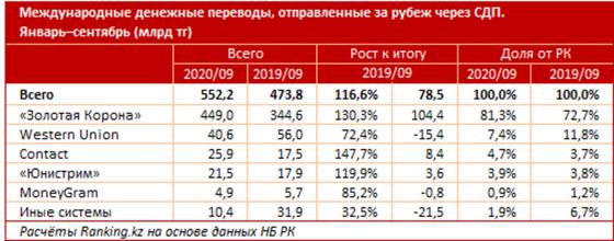 Системы денежных переводов собраны в рейтинге Системы денежных переводов собраны в рейтинге